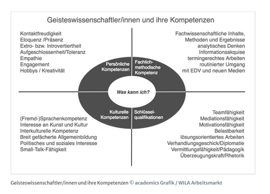 kompetenzen geisteswiss